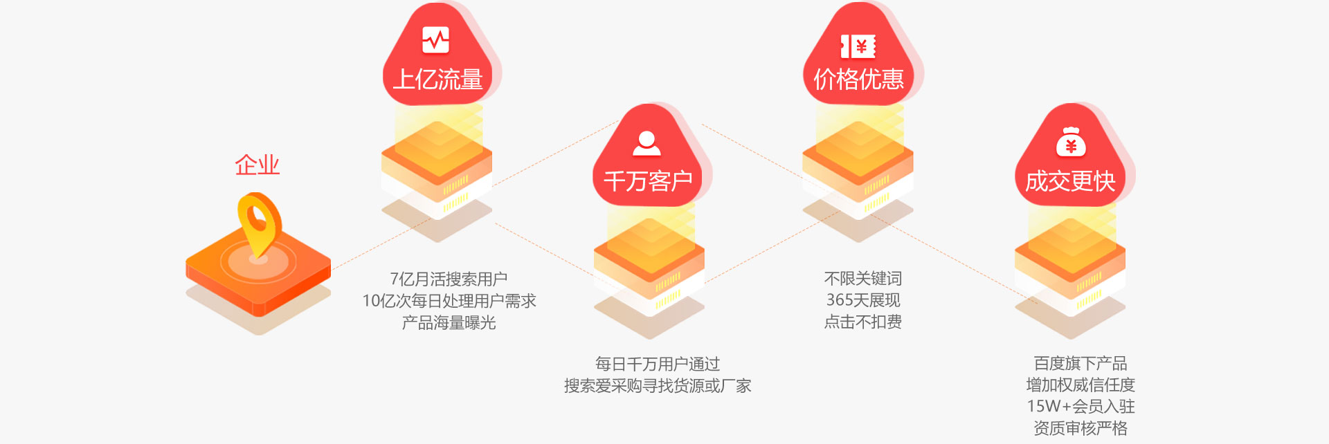 愛采購為什么能解決企業獲客痛點